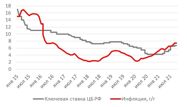 Динамика инфляции и ключевой ставки в России